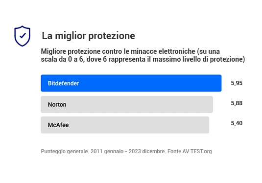 Protezione
