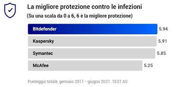 Protezione